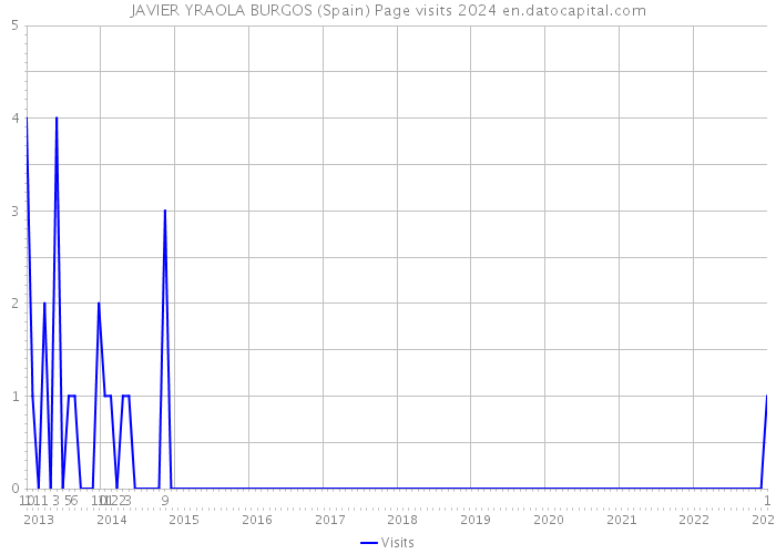 JAVIER YRAOLA BURGOS (Spain) Page visits 2024 