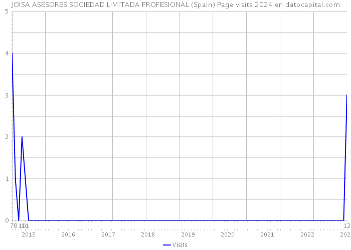 JOISA ASESORES SOCIEDAD LIMITADA PROFESIONAL (Spain) Page visits 2024 