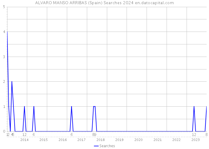 ALVARO MANSO ARRIBAS (Spain) Searches 2024 