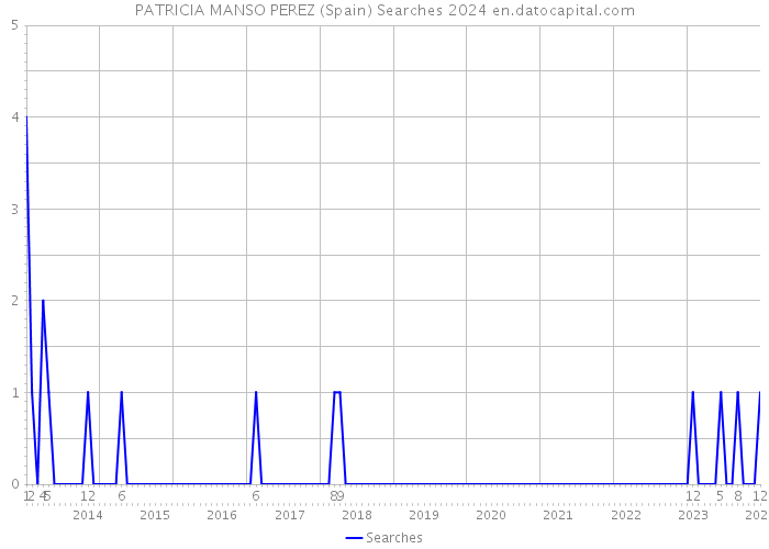 PATRICIA MANSO PEREZ (Spain) Searches 2024 