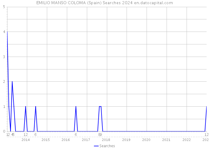 EMILIO MANSO COLOMA (Spain) Searches 2024 