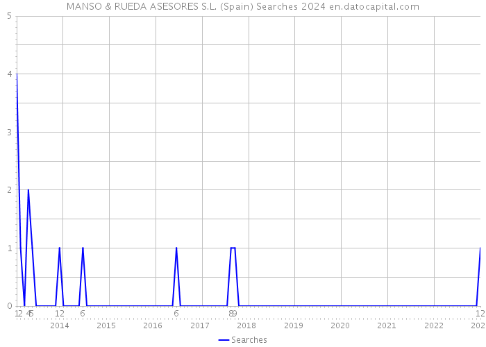 MANSO & RUEDA ASESORES S.L. (Spain) Searches 2024 