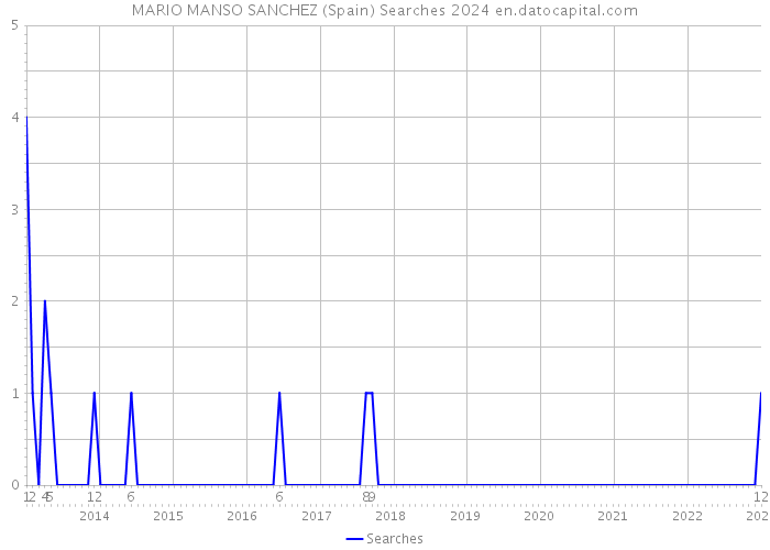 MARIO MANSO SANCHEZ (Spain) Searches 2024 