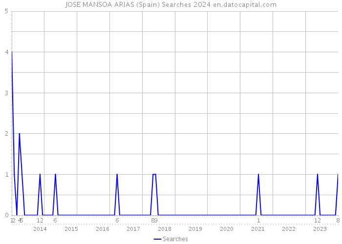JOSE MANSOA ARIAS (Spain) Searches 2024 