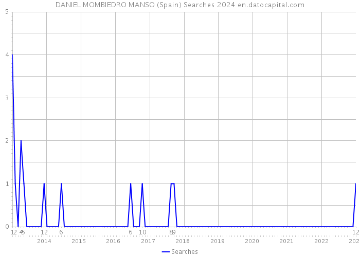 DANIEL MOMBIEDRO MANSO (Spain) Searches 2024 