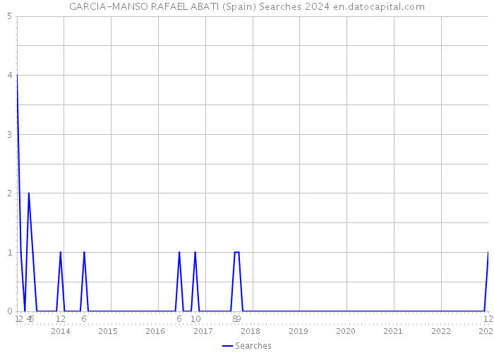 GARCIA-MANSO RAFAEL ABATI (Spain) Searches 2024 