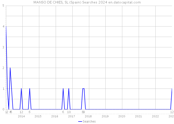 MANSO DE CHIES, SL (Spain) Searches 2024 