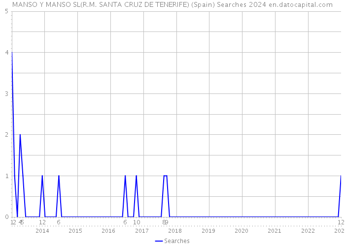 MANSO Y MANSO SL(R.M. SANTA CRUZ DE TENERIFE) (Spain) Searches 2024 