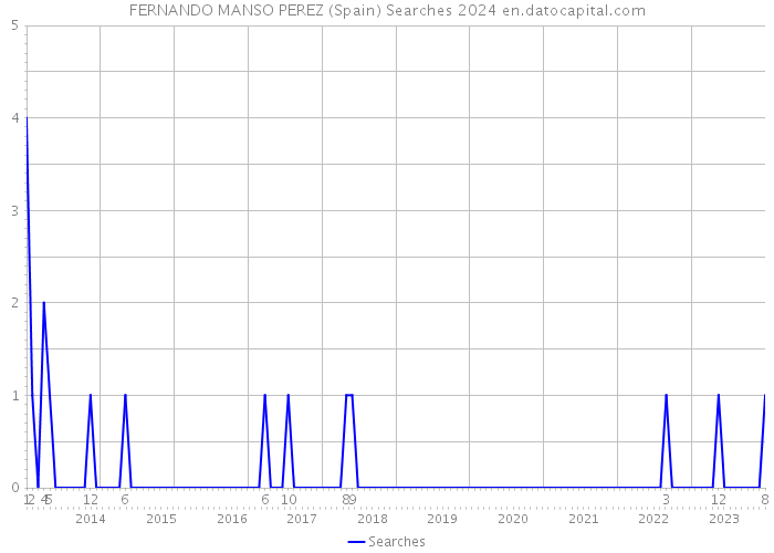 FERNANDO MANSO PEREZ (Spain) Searches 2024 