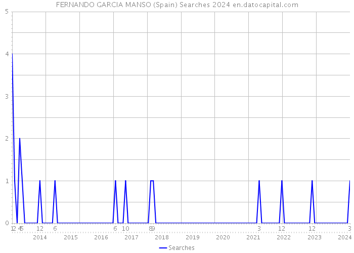 FERNANDO GARCIA MANSO (Spain) Searches 2024 