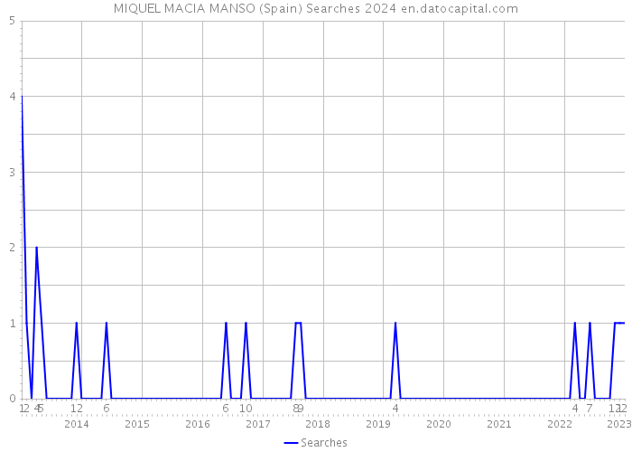 MIQUEL MACIA MANSO (Spain) Searches 2024 