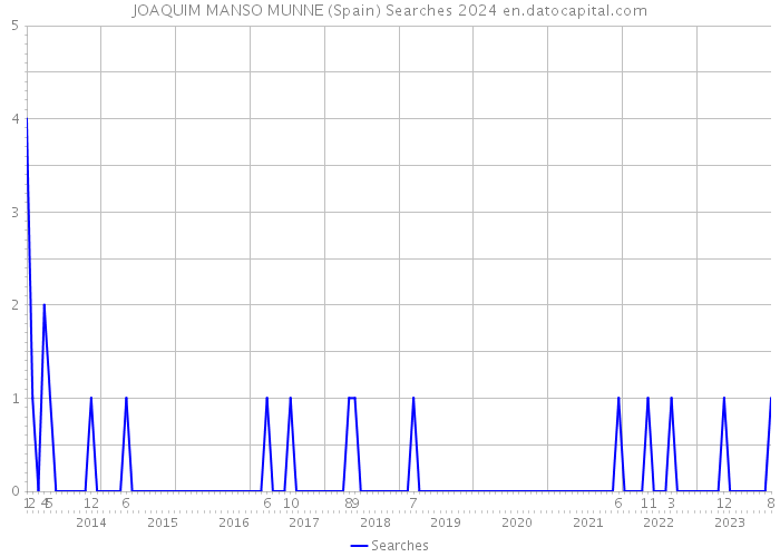JOAQUIM MANSO MUNNE (Spain) Searches 2024 