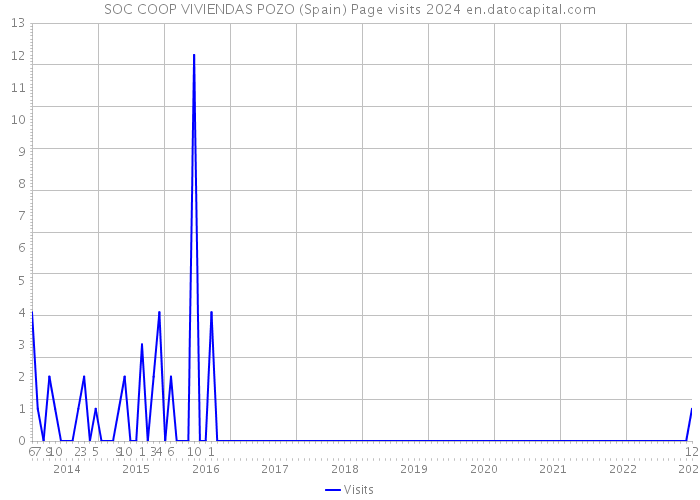 SOC COOP VIVIENDAS POZO (Spain) Page visits 2024 