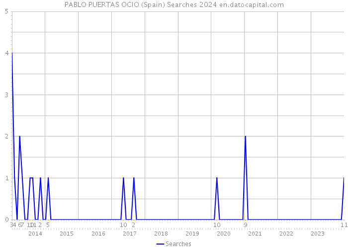 PABLO PUERTAS OCIO (Spain) Searches 2024 