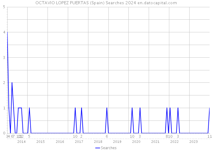 OCTAVIO LOPEZ PUERTAS (Spain) Searches 2024 