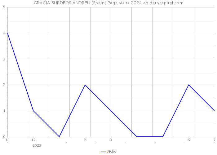 GRACIA BURDEOS ANDREU (Spain) Page visits 2024 