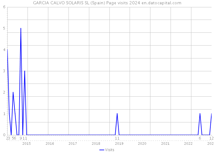 GARCIA CALVO SOLARIS SL (Spain) Page visits 2024 