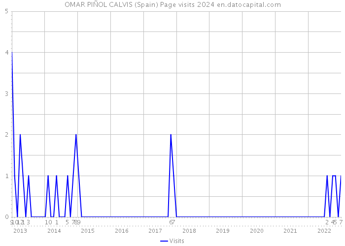 OMAR PIÑOL CALVIS (Spain) Page visits 2024 