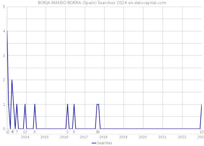 BORJA MANSO BORRA (Spain) Searches 2024 