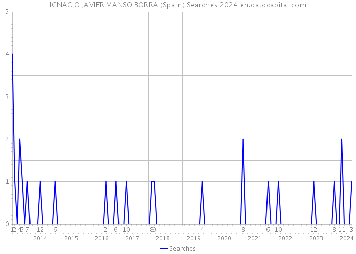 IGNACIO JAVIER MANSO BORRA (Spain) Searches 2024 