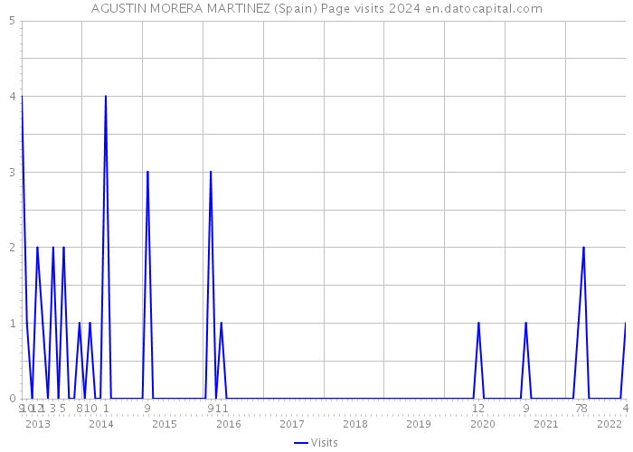 AGUSTIN MORERA MARTINEZ (Spain) Page visits 2024 