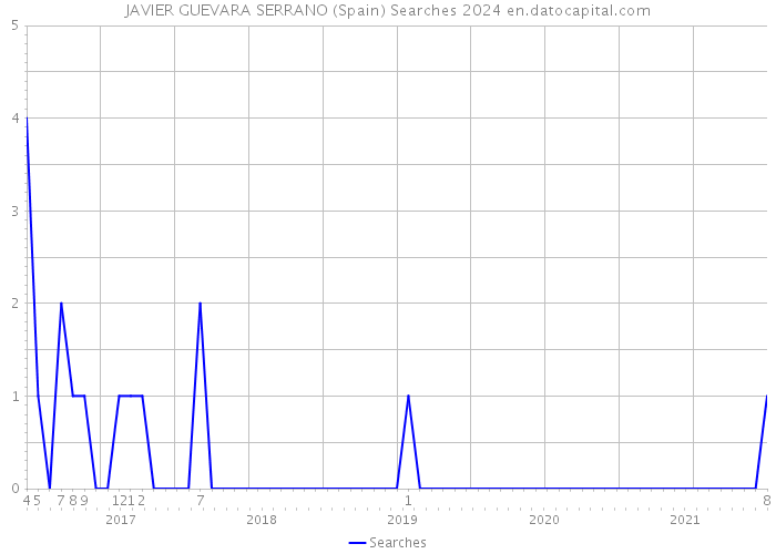 JAVIER GUEVARA SERRANO (Spain) Searches 2024 
