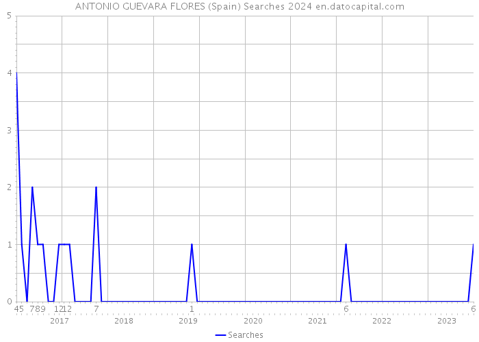 ANTONIO GUEVARA FLORES (Spain) Searches 2024 