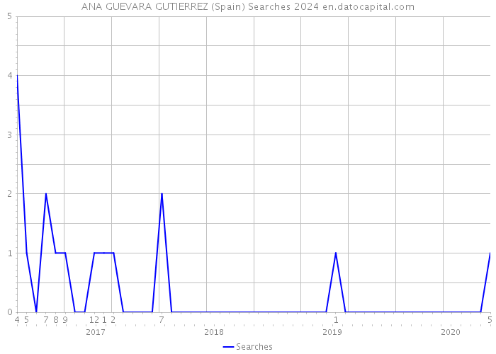 ANA GUEVARA GUTIERREZ (Spain) Searches 2024 