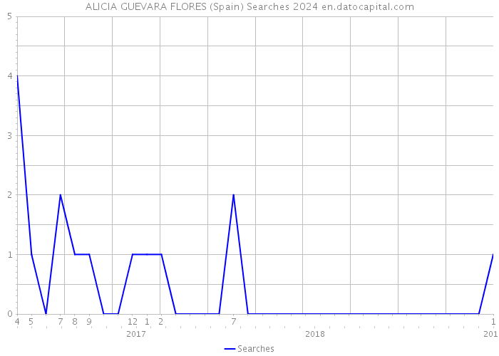 ALICIA GUEVARA FLORES (Spain) Searches 2024 