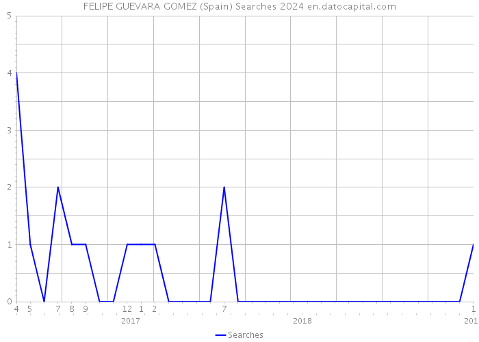 FELIPE GUEVARA GOMEZ (Spain) Searches 2024 
