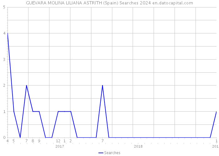 GUEVARA MOLINA LILIANA ASTRITH (Spain) Searches 2024 