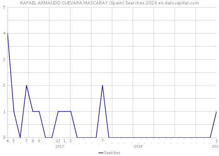 RAFAEL ARMANDO GUEVARA MASCARAY (Spain) Searches 2024 