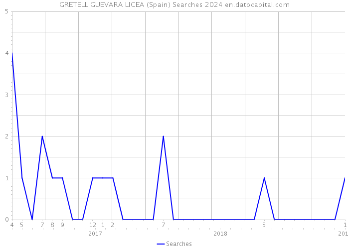 GRETELL GUEVARA LICEA (Spain) Searches 2024 