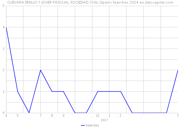 GUEVARA EMILIO Y JOVER PASCUAL SOCIEDAD CIVIL (Spain) Searches 2024 