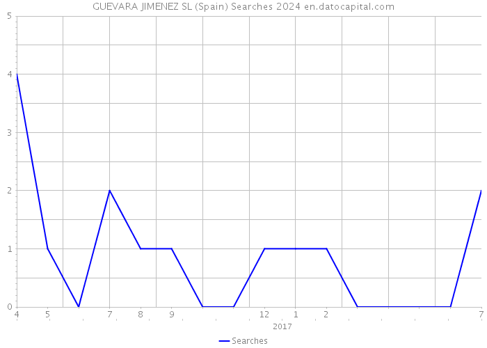 GUEVARA JIMENEZ SL (Spain) Searches 2024 