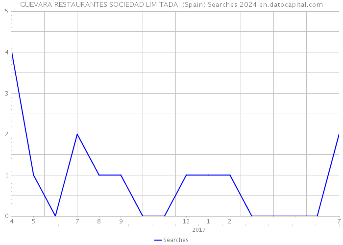 GUEVARA RESTAURANTES SOCIEDAD LIMITADA. (Spain) Searches 2024 