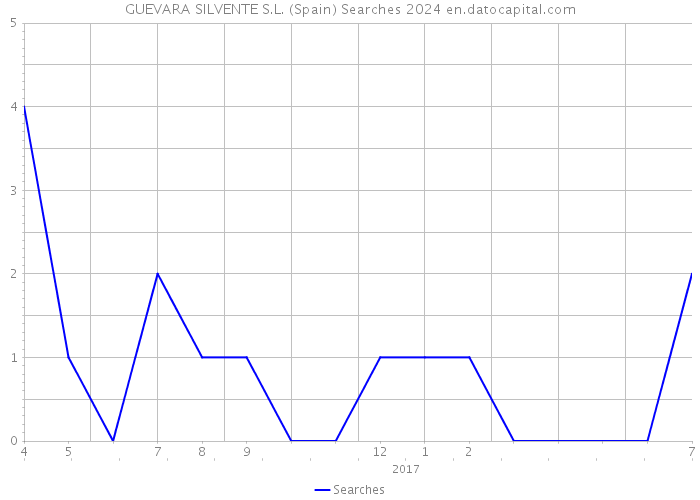 GUEVARA SILVENTE S.L. (Spain) Searches 2024 