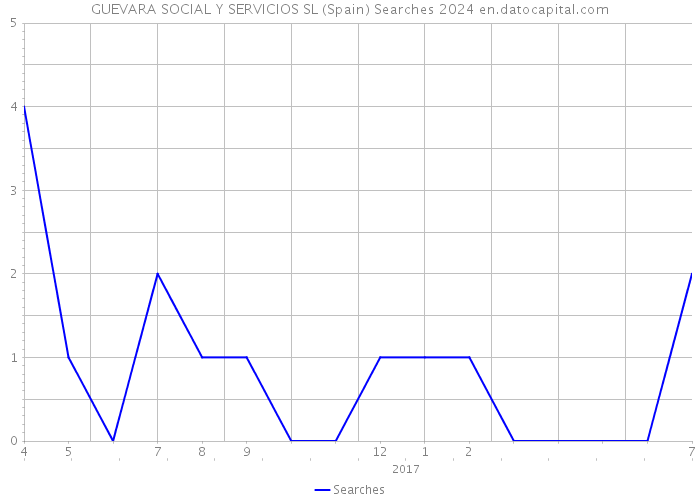 GUEVARA SOCIAL Y SERVICIOS SL (Spain) Searches 2024 