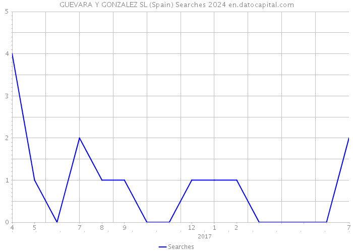 GUEVARA Y GONZALEZ SL (Spain) Searches 2024 