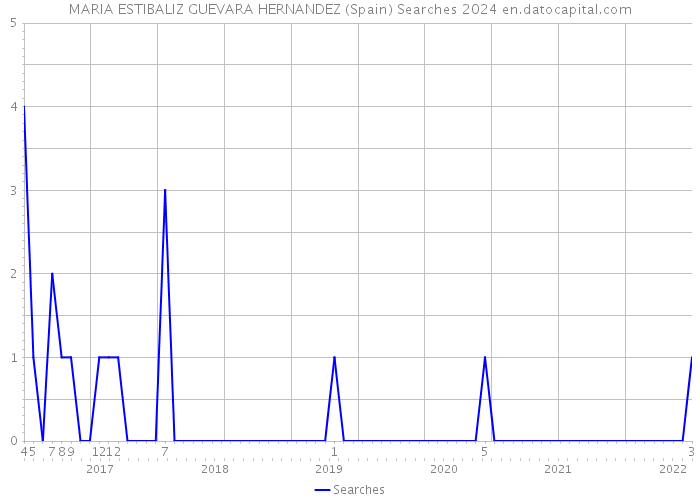 MARIA ESTIBALIZ GUEVARA HERNANDEZ (Spain) Searches 2024 