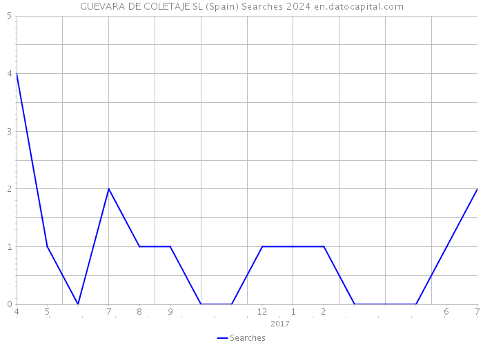 GUEVARA DE COLETAJE SL (Spain) Searches 2024 