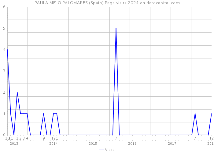 PAULA MELO PALOMARES (Spain) Page visits 2024 