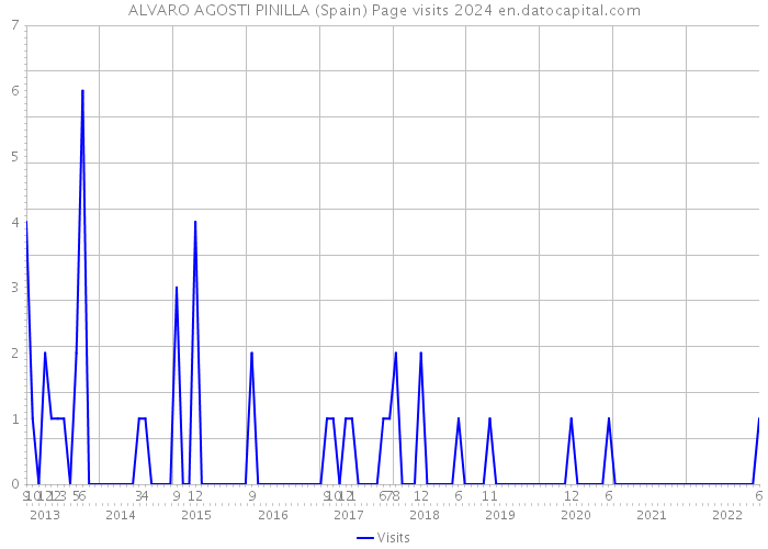 ALVARO AGOSTI PINILLA (Spain) Page visits 2024 