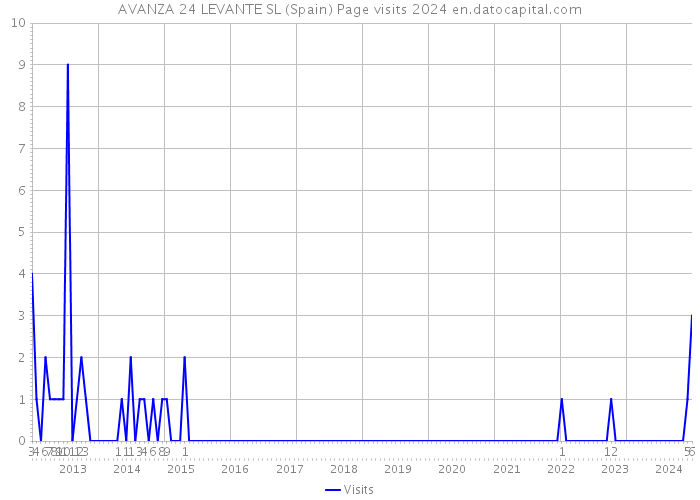 AVANZA 24 LEVANTE SL (Spain) Page visits 2024 