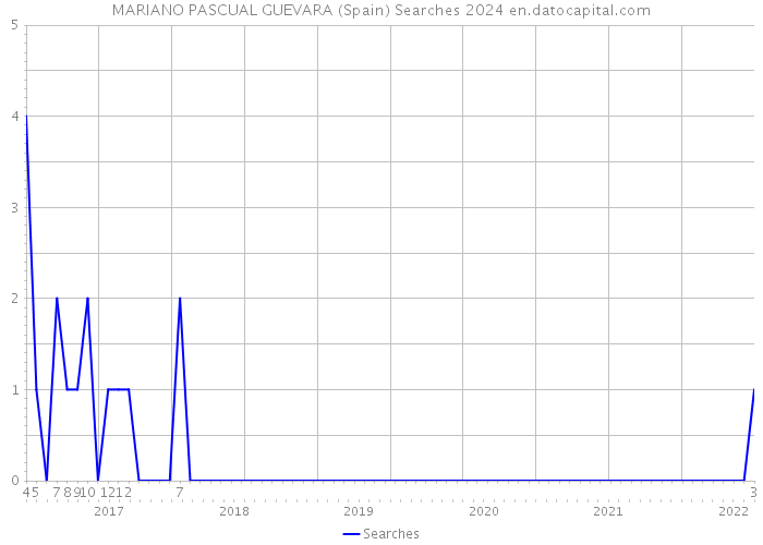 MARIANO PASCUAL GUEVARA (Spain) Searches 2024 