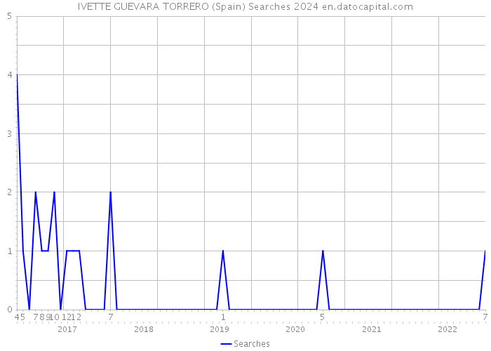 IVETTE GUEVARA TORRERO (Spain) Searches 2024 