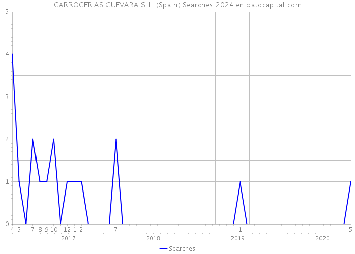 CARROCERIAS GUEVARA SLL. (Spain) Searches 2024 