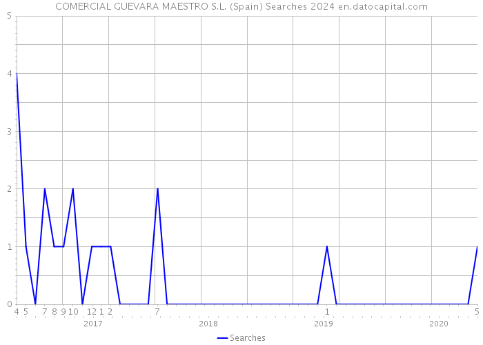 COMERCIAL GUEVARA MAESTRO S.L. (Spain) Searches 2024 