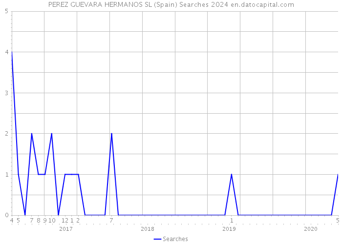 PEREZ GUEVARA HERMANOS SL (Spain) Searches 2024 