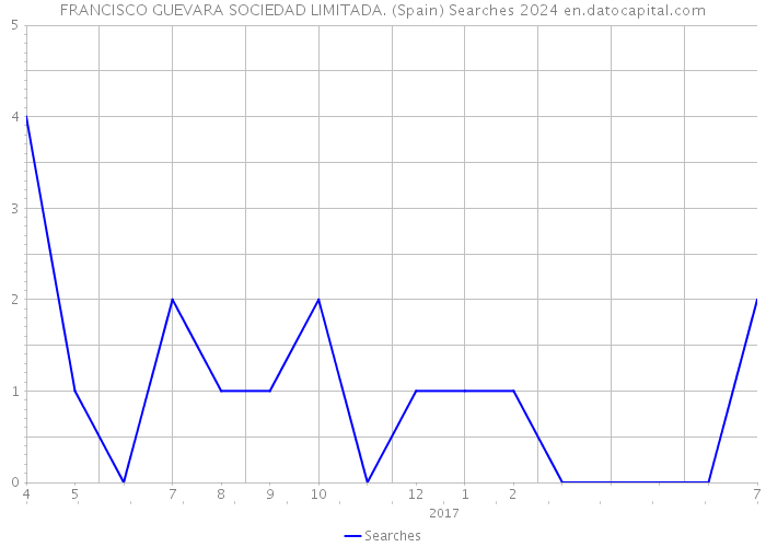 FRANCISCO GUEVARA SOCIEDAD LIMITADA. (Spain) Searches 2024 